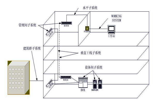 樓宇自動化綜合布線係統的管理！
