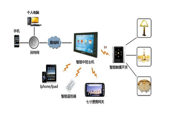 樓宇智能化係統設備管理工作的開展！