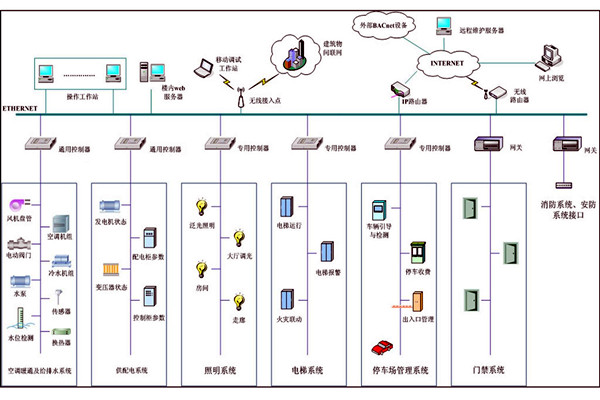 樓宇自動化係統故障診斷專家係統的基本結構！