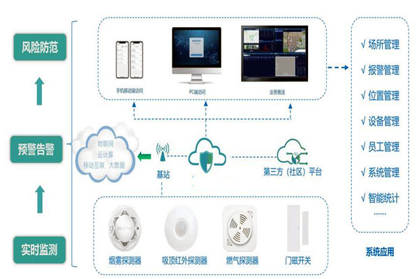 樓宇智能化係統的集成要經曆哪些過程？