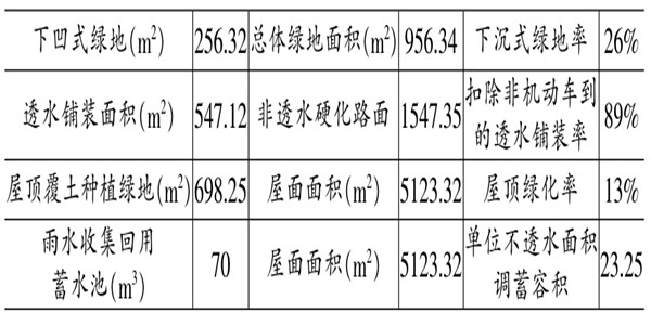 海綿城市施工階段樓宇自控的應用！