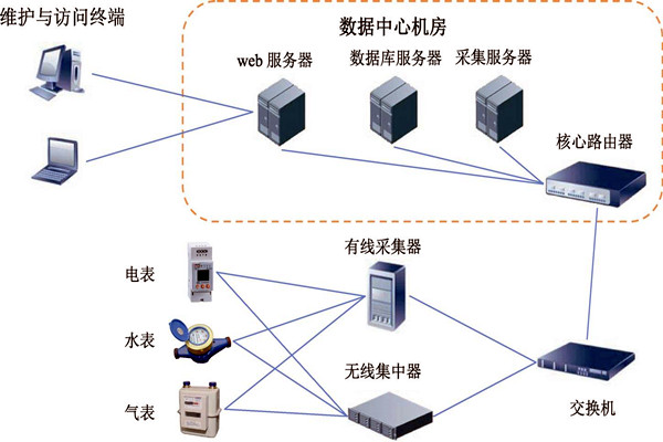 樓宇智能化能耗監測係統的建設方案！