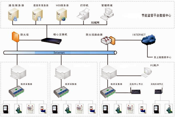 樓宇自控能耗監測係統如何部署？