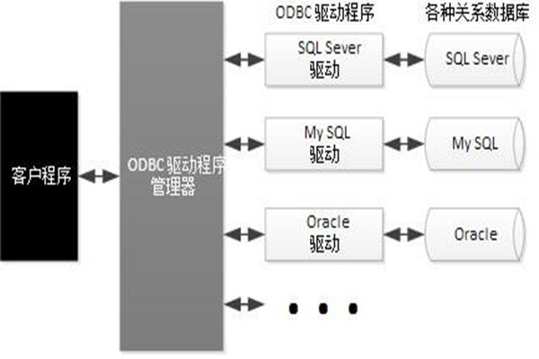 ODBC技術實現了樓宇自動化係統的集成！