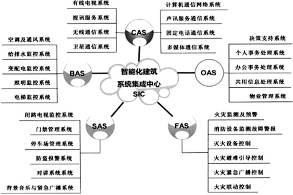 樓宇智能化係統的建設有哪些目的？