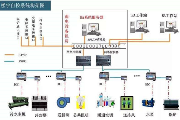 樓宇自控係統的工程範圍有哪些？