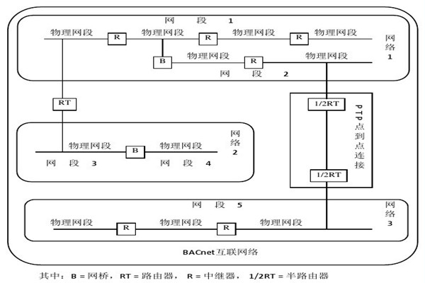 樓宇智能化係統的設備選用和協議選擇問題！