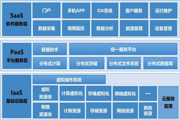 基於雲平台的樓宇自控係統構架！