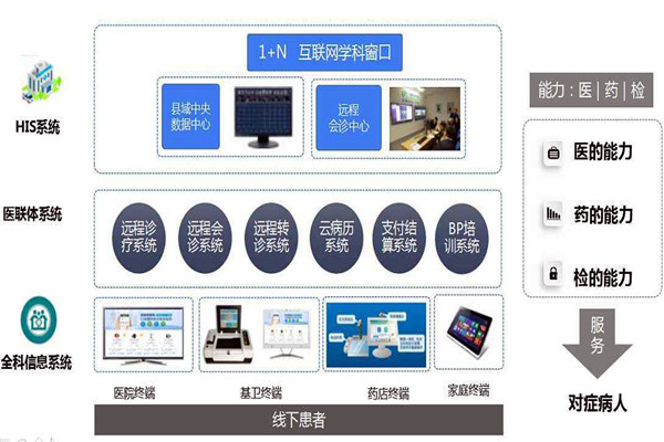 樓宇自控的信息智能引導及發布讓就診更科學！