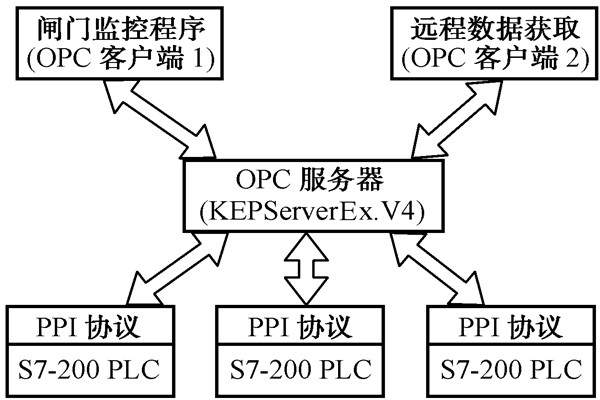智能樓宇控製係統的幾種集成方式！