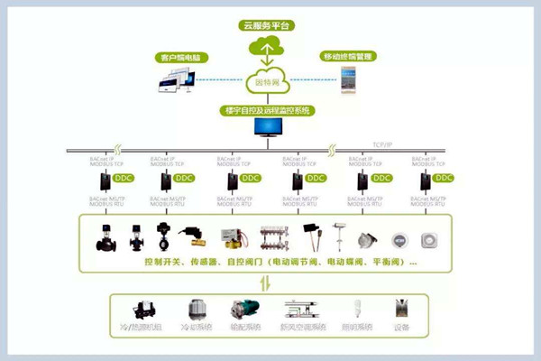 樓宇自控係統施工管理的規範化、標準化！