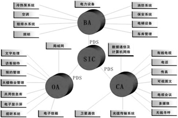 樓宇控製係統是什麽意思？有什麽特點？