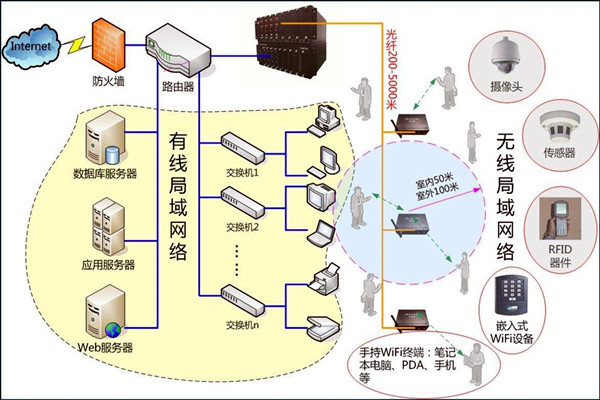 智能樓宇控製係統數字化的網絡共享傳輸！