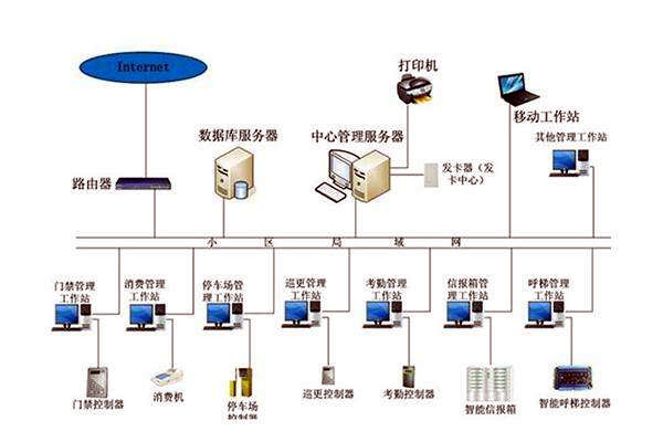 智能樓宇控製係統的調試、試運行及驗收！