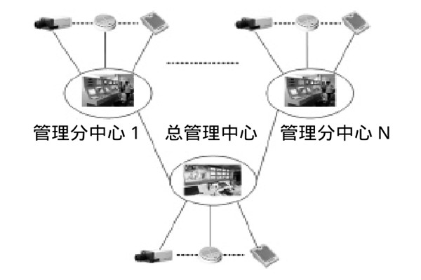 大型樓宇樓宇智能化係統的研發思路！