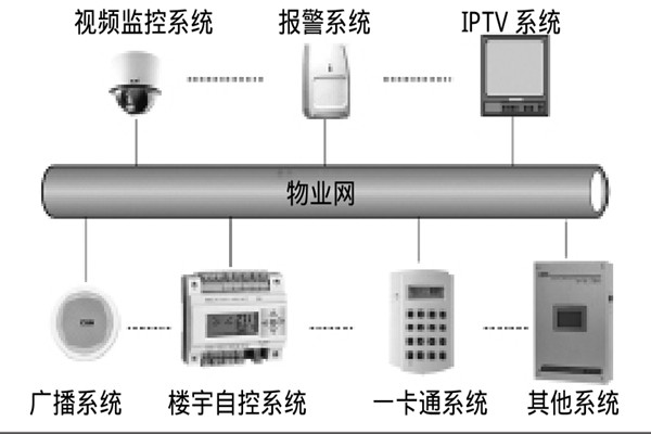 智能樓宇自控係統如何選擇係統總線？