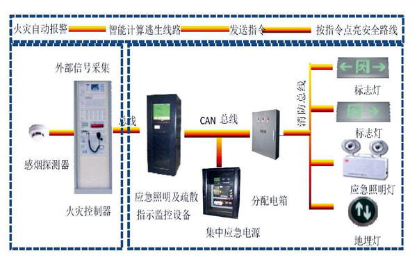樓宇自動化係統智能疏散之能！