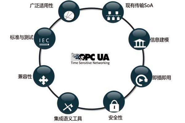 樓宇智能化係統OPC的模型結構！
