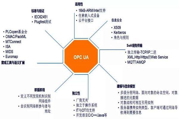 樓宇自動化係統模型的技術特點！
