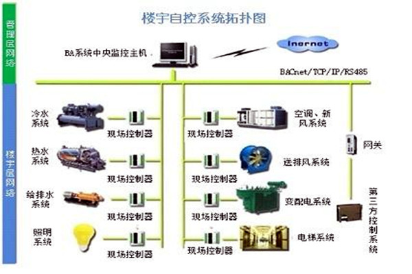 樓宇自控係統需要滿足哪些運行條件？