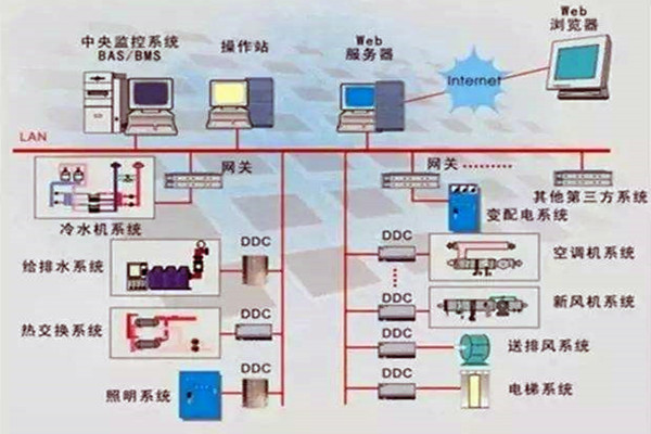 樓宇控製係統重要的四個子係統！
