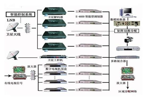樓宇控製係統重要的四個子係統！