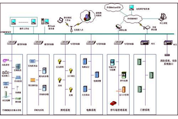 樓宇自控係統市場亂不亂，八個問題說了算！