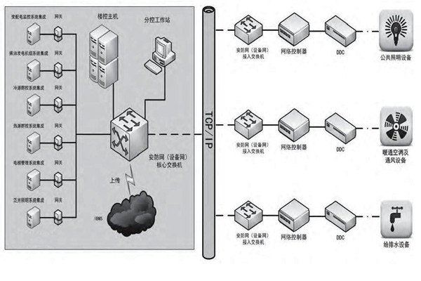 專業性低的問題對樓宇控製市場發展影響很大！