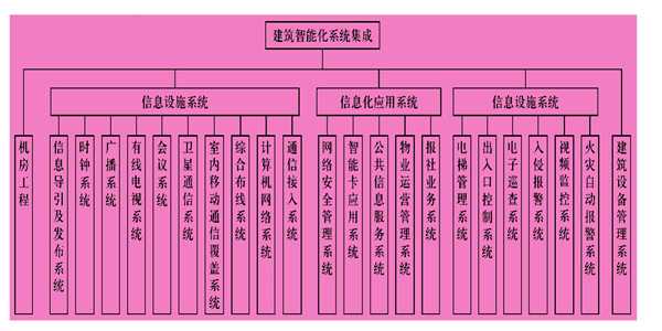 樓宇智能化係統主要由什麽組成？