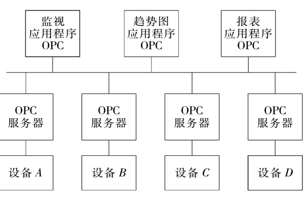 樓宇自控係統OPC的設備互聯原理！