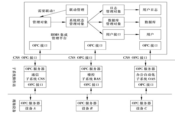 樓宇控製係統集成的三大層麵！