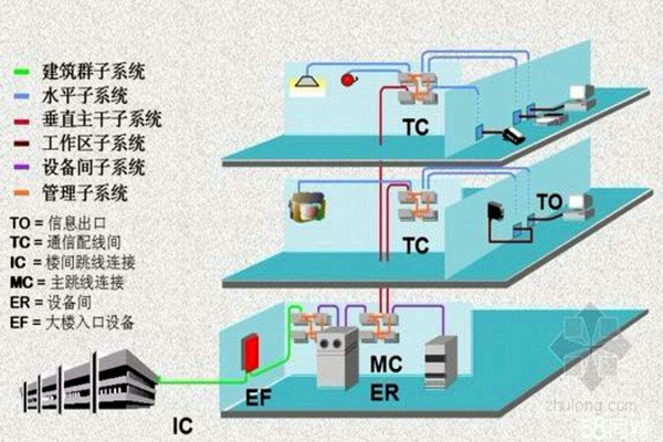 樓宇智能化係統的線路研究！