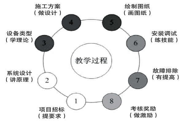 基於實踐的樓宇控製課程設計理念！