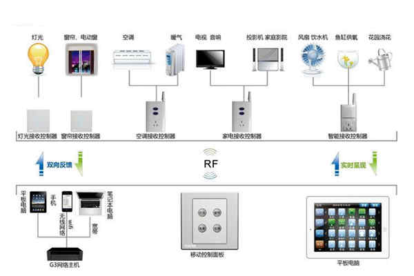 樓宇自動化係統控製器的優化設計！