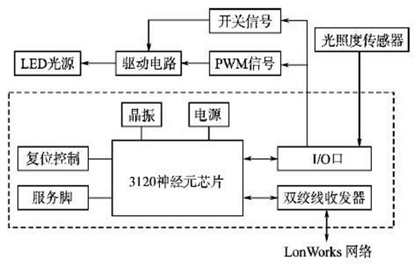 LonWorks網絡結構在樓宇智能化係統的優勢解讀！