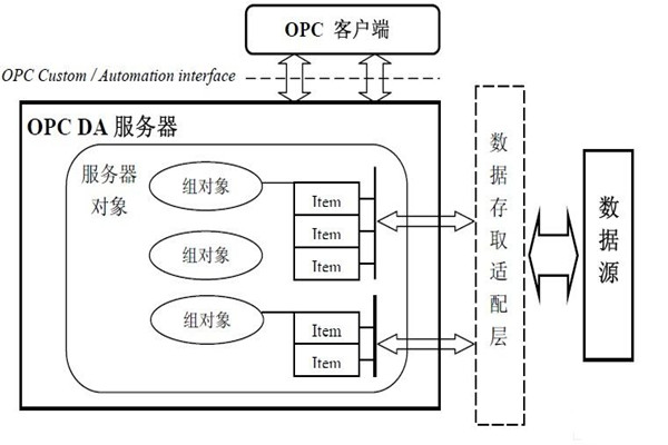 樓宇自動化係統為什麽要用OPC技術？怎麽用？