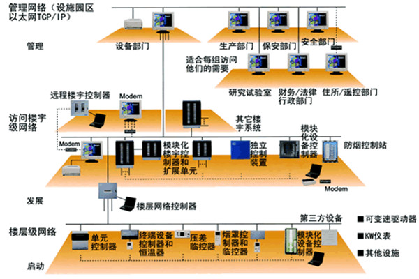 智能樓宇控製係統的主要功能實現！