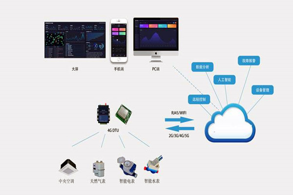 樓宇自控係統集成化技術有哪些控製策略？