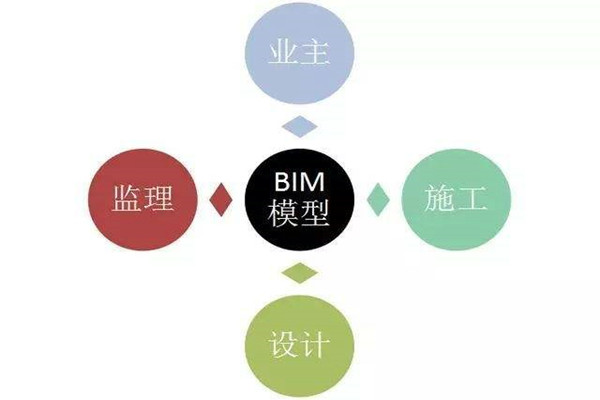 樓宇自控係統BIM技術的研發思路！