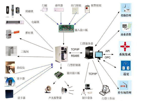 樓宇智能化係統對網絡通信技術的應用體現在哪些方麵？