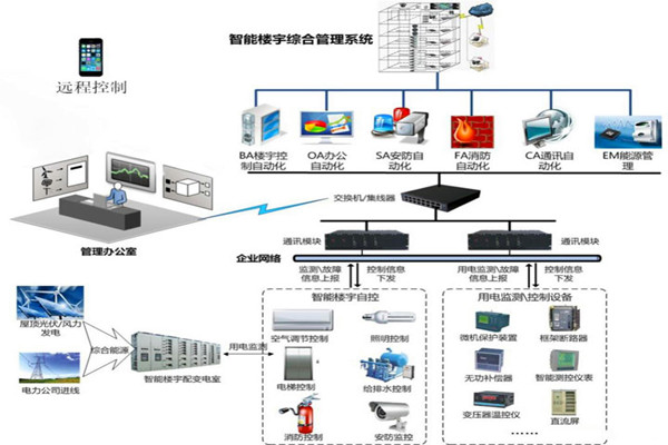 樓宇智能化係統用的兩種關鍵技術？