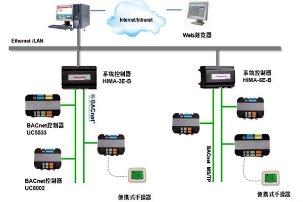 加強樓宇控製工程的協調管理和過程控製！(圖1)