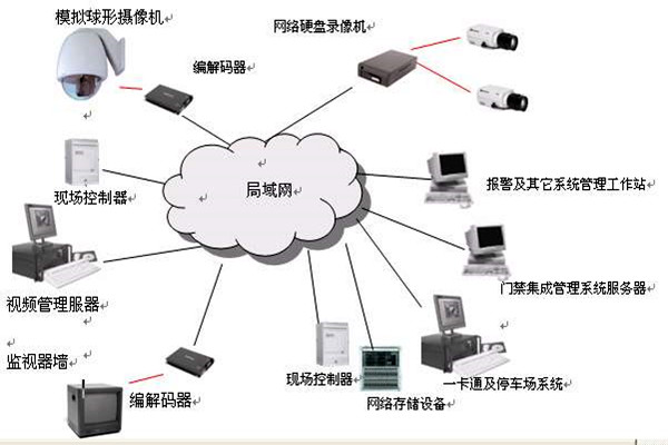 樓宇智能化係統的安全功能！(圖1)