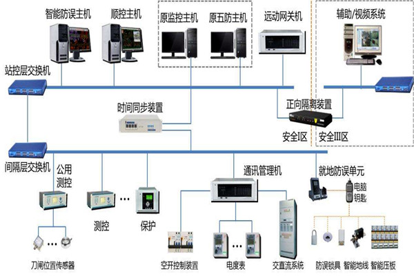 樓宇智能化係統結構的選擇！(圖1)