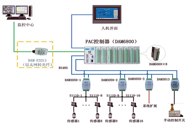 樓宇控製係統現場控製器的設置標準！(圖1)