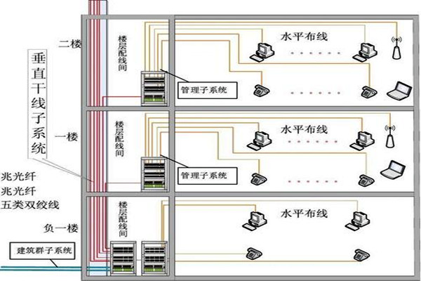 樓宇自動化綜合布線的部署流程！(圖2)
