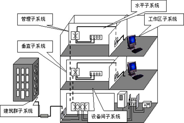 樓宇自動化綜合布線的部署流程！(圖1)