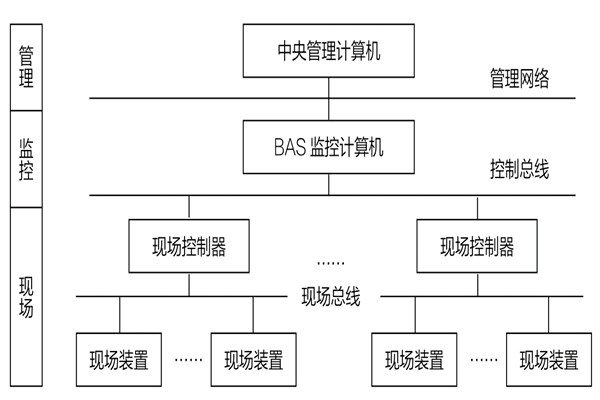 34層大廈樓宇自動化係統應用實例！(圖1)