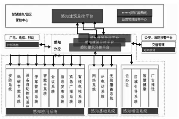 樓宇智能化結合互聯網打造分級式統一管控平台！(圖1)