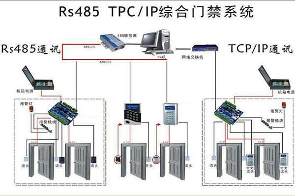 樓宇安全怎麽保證？樓宇控製係統有門禁！(圖1)